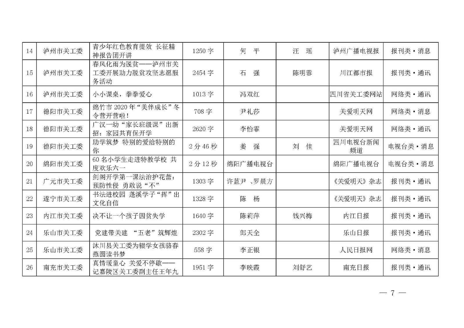 第七屆四川宣傳關(guān)心下一代新聞佳作獲獎(jiǎng)名單公示_頁面_07.jpg